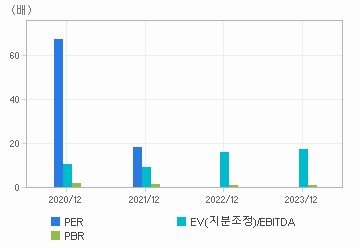 최근 4개년 연간 Multiple 지표: 자세한 내용은 클릭후 팝업창 참고