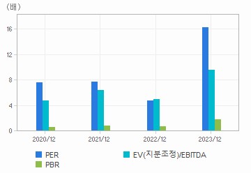 최근 4개년 연간 Multiple 지표: 자세한 내용은 클릭후 팝업창 참고