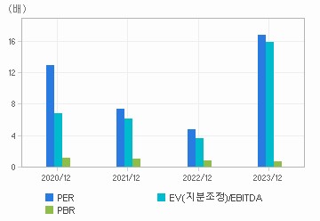 최근 4개년 연간 Multiple 지표: 자세한 내용은 클릭후 팝업창 참고