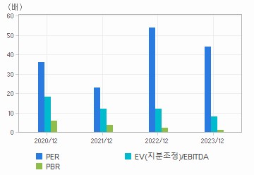 최근 4개년 연간 Multiple 지표: 자세한 내용은 클릭후 팝업창 참고