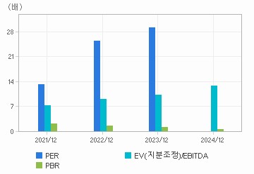 최근 4개년 연간 Multiple 지표: 자세한 내용은 클릭후 팝업창 참고