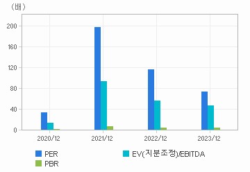 최근 4개년 연간 Multiple 지표: 자세한 내용은 클릭후 팝업창 참고