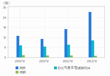 최근 4개년 연간 Multiple 지표: 자세한 내용은 클릭후 팝업창 참고