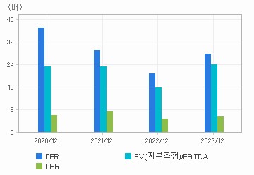 최근 4개년 연간 Multiple 지표: 자세한 내용은 클릭후 팝업창 참고