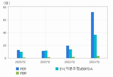 최근 4개년 연간 Multiple 지표: 자세한 내용은 클릭후 팝업창 참고