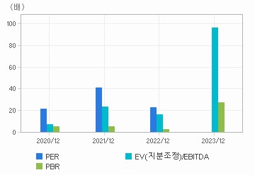 최근 4개년 연간 Multiple 지표: 자세한 내용은 클릭후 팝업창 참고