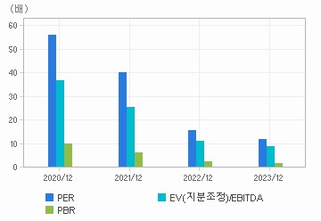 최근 4개년 연간 Multiple 지표: 자세한 내용은 클릭후 팝업창 참고