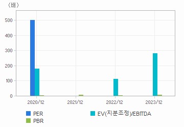 최근 4개년 연간 Multiple 지표: 자세한 내용은 클릭후 팝업창 참고