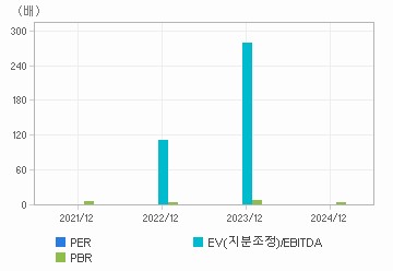 최근 4개년 연간 Multiple 지표: 자세한 내용은 클릭후 팝업창 참고