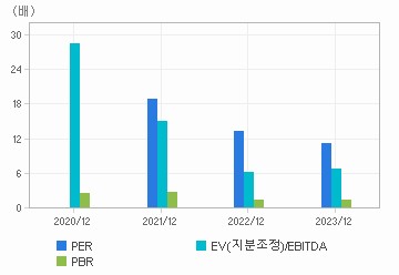 최근 4개년 연간 Multiple 지표: 자세한 내용은 클릭후 팝업창 참고