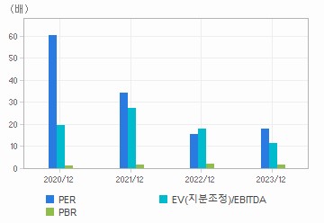 최근 4개년 연간 Multiple 지표: 자세한 내용은 클릭후 팝업창 참고