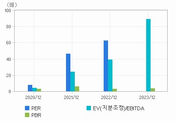 최근 4개년 연간 Multiple 지표: 자세한 내용은 클릭후 팝업창 참고