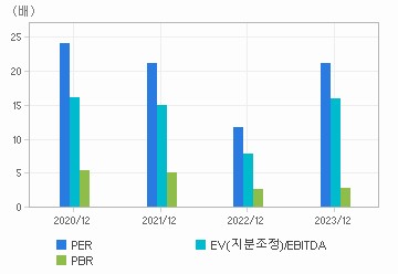 최근 4개년 연간 Multiple 지표: 자세한 내용은 클릭후 팝업창 참고