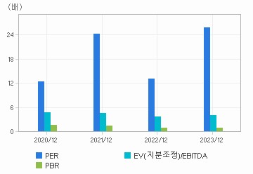 최근 4개년 연간 Multiple 지표: 자세한 내용은 클릭후 팝업창 참고