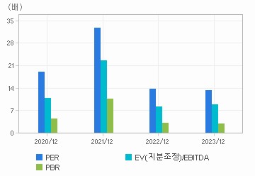 최근 4개년 연간 Multiple 지표: 자세한 내용은 클릭후 팝업창 참고