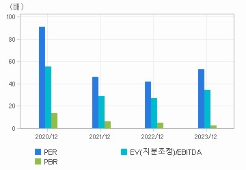 최근 4개년 연간 Multiple 지표: 자세한 내용은 클릭후 팝업창 참고