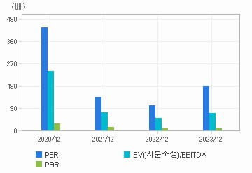 최근 4개년 연간 Multiple 지표: 자세한 내용은 클릭후 팝업창 참고