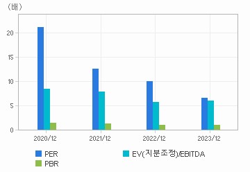 최근 4개년 연간 Multiple 지표: 자세한 내용은 클릭후 팝업창 참고