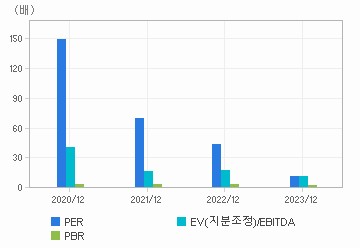 최근 4개년 연간 Multiple 지표: 자세한 내용은 클릭후 팝업창 참고