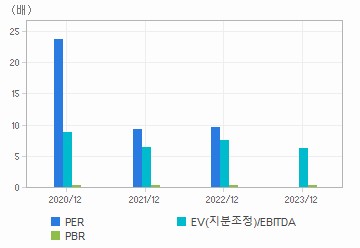 최근 4개년 연간 Multiple 지표: 자세한 내용은 클릭후 팝업창 참고