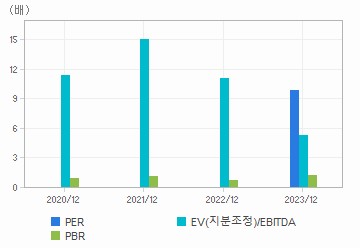 최근 4개년 연간 Multiple 지표: 자세한 내용은 클릭후 팝업창 참고