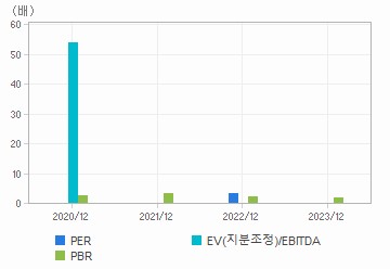 최근 4개년 연간 Multiple 지표: 자세한 내용은 클릭후 팝업창 참고