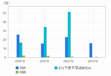 최근 4개년 연간 Multiple 지표: 자세한 내용은 클릭후 팝업창 참고