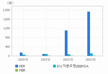 최근 4개년 연간 Multiple 지표: 자세한 내용은 클릭후 팝업창 참고