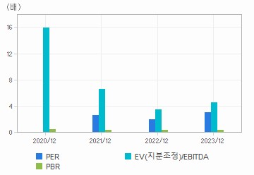 최근 4개년 연간 Multiple 지표: 자세한 내용은 클릭후 팝업창 참고