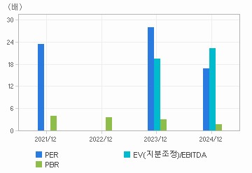 최근 4개년 연간 Multiple 지표: 자세한 내용은 클릭후 팝업창 참고