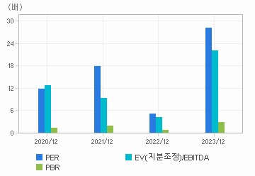 최근 4개년 연간 Multiple 지표: 자세한 내용은 클릭후 팝업창 참고