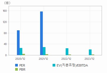 최근 4개년 연간 Multiple 지표: 자세한 내용은 클릭후 팝업창 참고