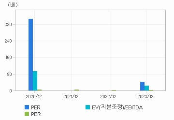 최근 4개년 연간 Multiple 지표: 자세한 내용은 클릭후 팝업창 참고