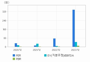 최근 4개년 연간 Multiple 지표: 자세한 내용은 클릭후 팝업창 참고