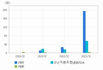 최근 4개년 연간 Multiple 지표: 자세한 내용은 클릭후 팝업창 참고