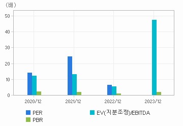 최근 4개년 연간 Multiple 지표: 자세한 내용은 클릭후 팝업창 참고