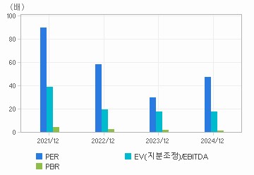 최근 4개년 연간 Multiple 지표: 자세한 내용은 클릭후 팝업창 참고