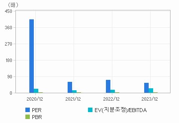 최근 4개년 연간 Multiple 지표: 자세한 내용은 클릭후 팝업창 참고