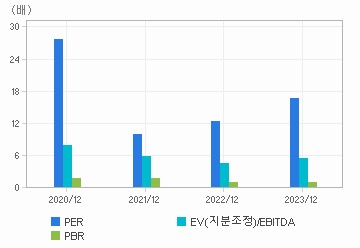 최근 4개년 연간 Multiple 지표: 자세한 내용은 클릭후 팝업창 참고