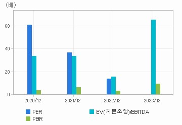 최근 4개년 연간 Multiple 지표: 자세한 내용은 클릭후 팝업창 참고