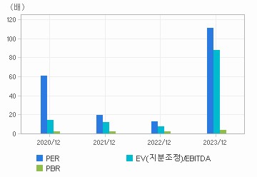 최근 4개년 연간 Multiple 지표: 자세한 내용은 클릭후 팝업창 참고