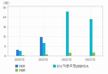 최근 4개년 연간 Multiple 지표: 자세한 내용은 클릭후 팝업창 참고