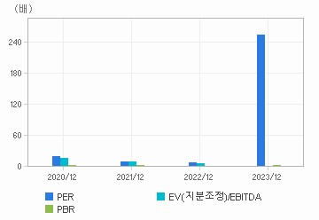 최근 4개년 연간 Multiple 지표: 자세한 내용은 클릭후 팝업창 참고