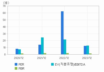 최근 4개년 연간 Multiple 지표: 자세한 내용은 클릭후 팝업창 참고