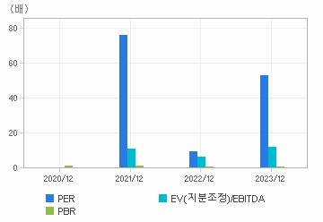 최근 4개년 연간 Multiple 지표: 자세한 내용은 클릭후 팝업창 참고