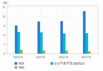 최근 4개년 연간 Multiple 지표: 자세한 내용은 클릭후 팝업창 참고