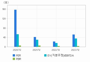 최근 4개년 연간 Multiple 지표: 자세한 내용은 클릭후 팝업창 참고