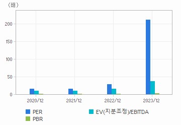 최근 4개년 연간 Multiple 지표: 자세한 내용은 클릭후 팝업창 참고