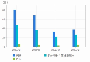 최근 4개년 연간 Multiple 지표: 자세한 내용은 클릭후 팝업창 참고