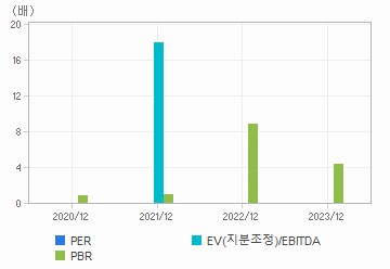 최근 4개년 연간 Multiple 지표: 자세한 내용은 클릭후 팝업창 참고